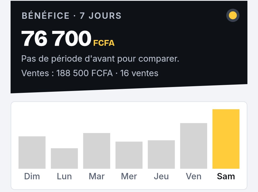 Statistiques sur 7 jours : 76 700 FCFA de bénéfice pour 188 500 FCFA de ventes