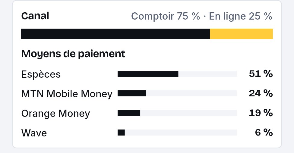 Répartition par canal et par moyen de paiement